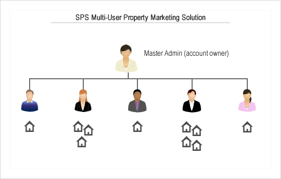 Multi-user property marketing system | SPS Property Marketing